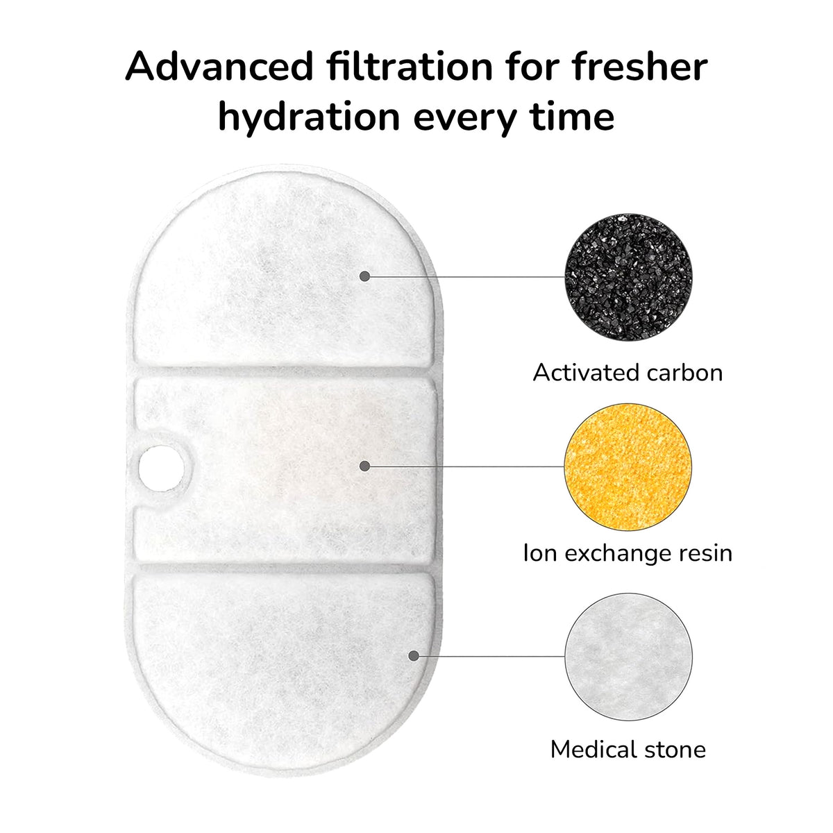 Advanced Triple Layered Filters 