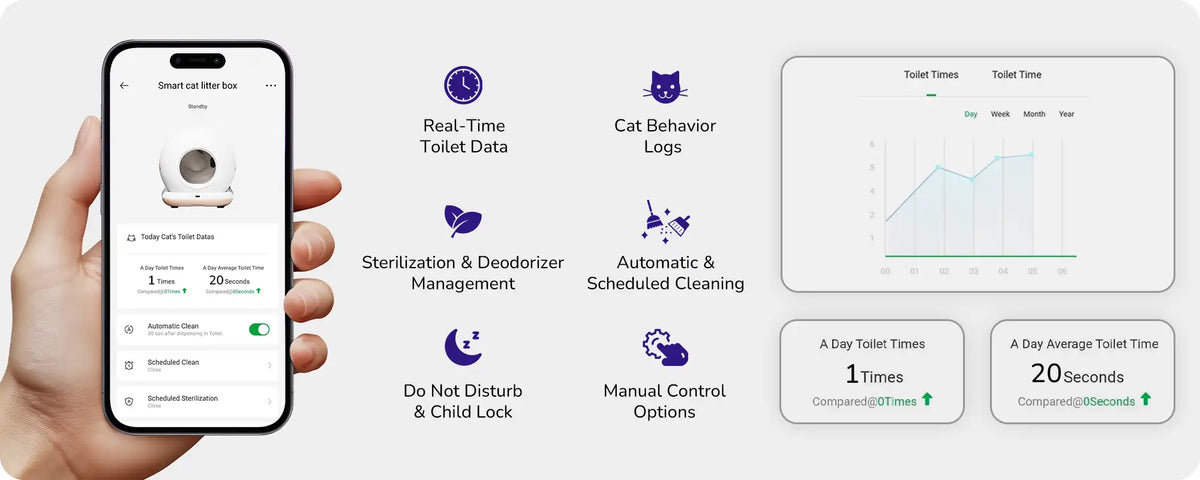 Hand holding smartphone showing smart litter box app with stats and icons for real‑time data, behavior logs, deodorizer, and cleaning schedule.