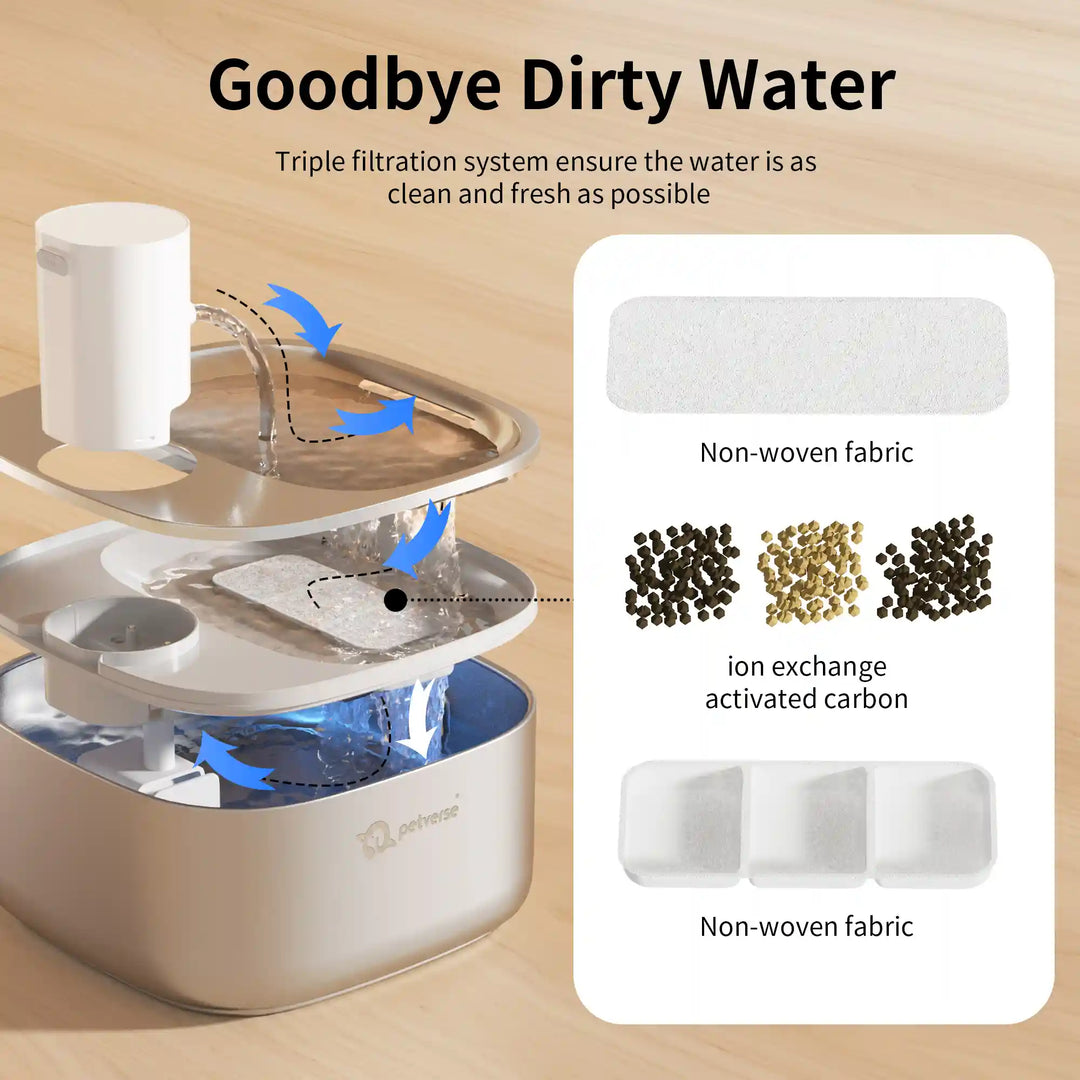 Pet water fountain disassembled showing water flow and triple filtration layers