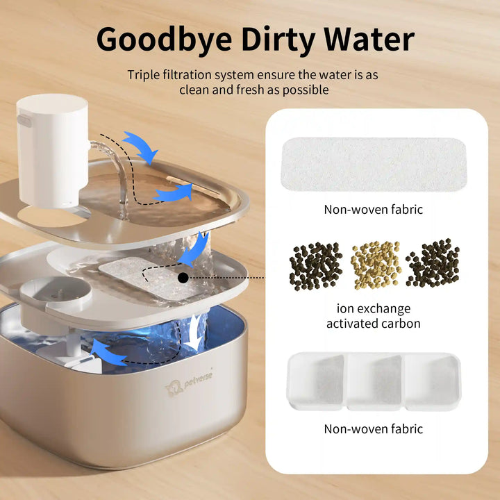 Pet water fountain disassembled showing water flow and triple filtration layers