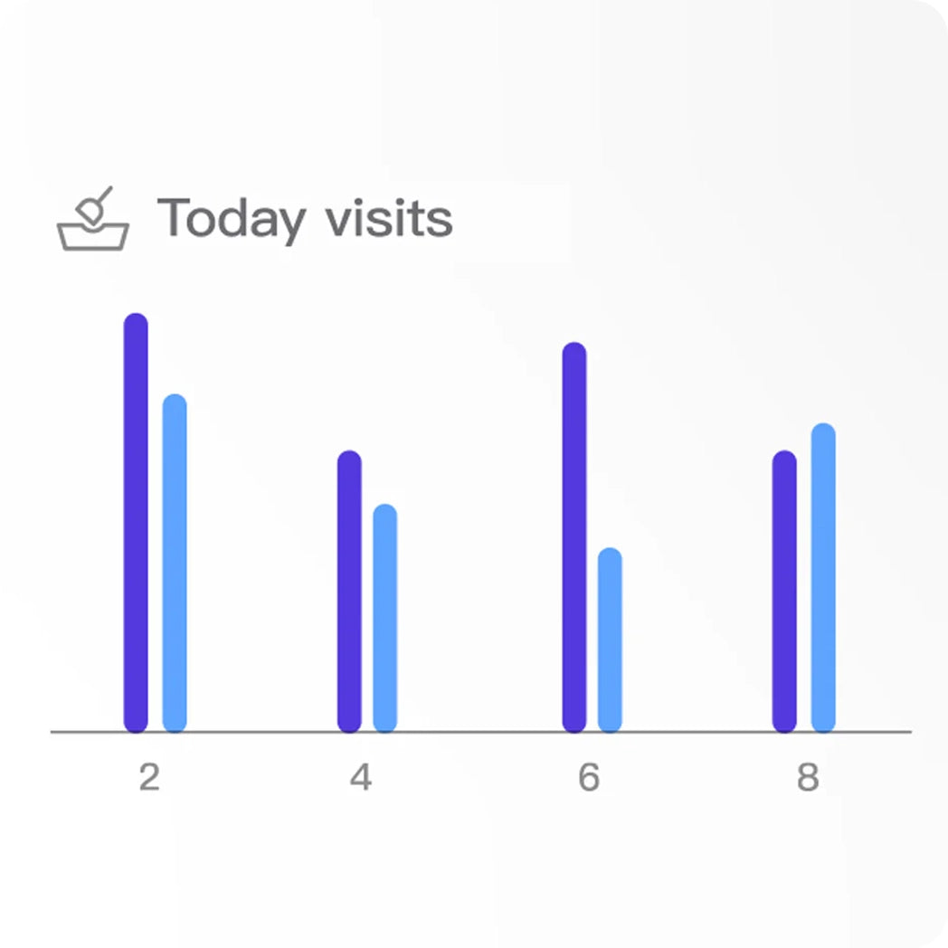 Bar chart titled Today's visits with blue and purple bars showing visit counts at different points.