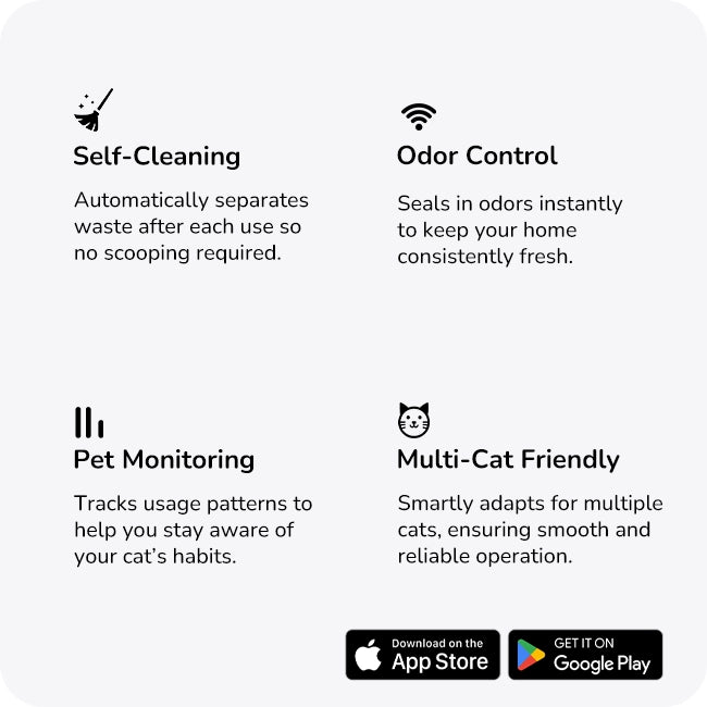 Icons and short text highlighting self‑cleaning, odor control, pet monitoring and multi‑cat friendly features for an automatic litter box