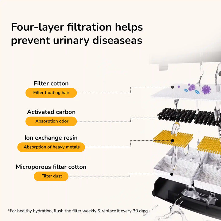 Four‑layer filtration with filter cotton, activated carbon, ion exchange resin, and microporous cotton to prevent urinary diseases.