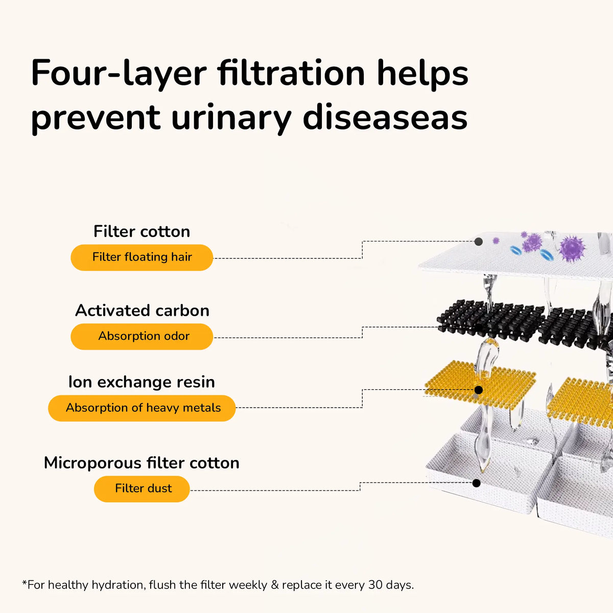 Illustration showing the layered components of a 4-layer Petverse water fountain filter.