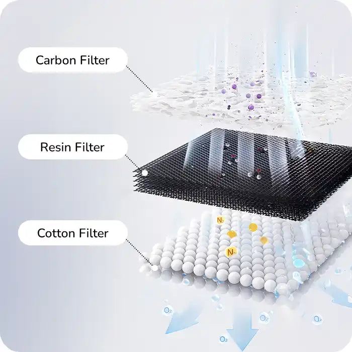 Filter stages with carbon, resin, and cotton filters.