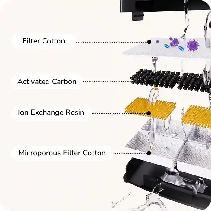 water fountain filter layers showing filter cotton, activated carbon, ion‑exchange resin and microporous cotton
