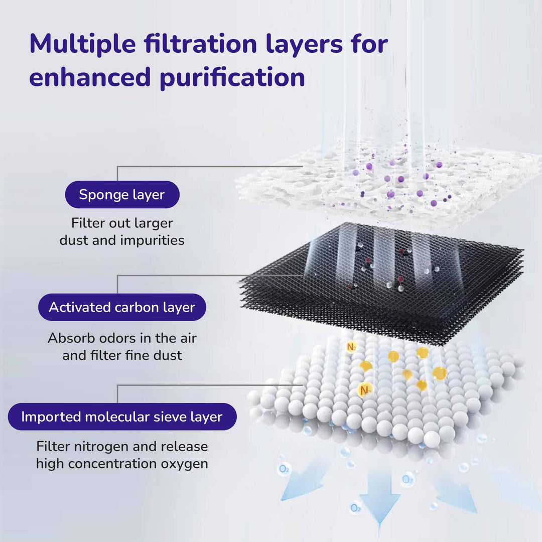 Advanced 3-Layer Filters - Effectively removes hair, odors, and hard minerals to keep water fresh and clean.