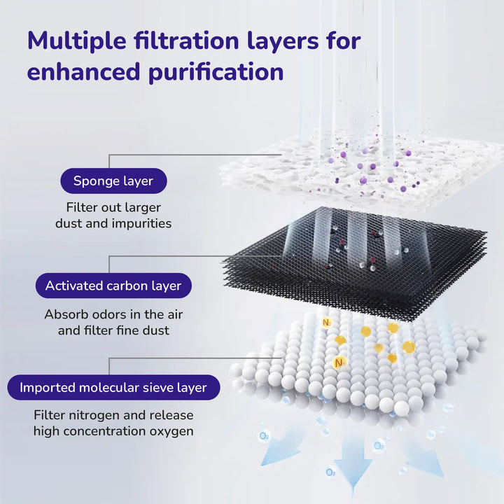 Multiple filtration layers for enhanced pet water purification.”