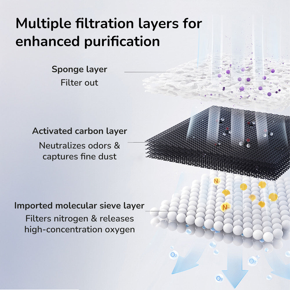 Triple filtration layers of the Cat Water Fountain.